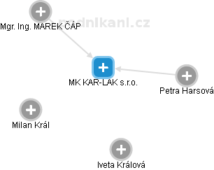 MK KAR-LAK s.r.o. - náhled vizuálního zobrazení vztahů obchodního rejstříku