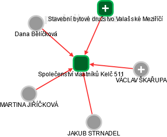Společenství vlastníků Kelč 511 - náhled vizuálního zobrazení vztahů obchodního rejstříku