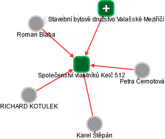 Společenství vlastníků Kelč 512 - náhled vizuálního zobrazení vztahů obchodního rejstříku