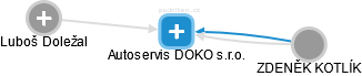 Autoservis DOKO s.r.o. - náhled vizuálního zobrazení vztahů obchodního rejstříku