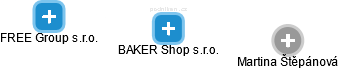 BAKER Shop s.r.o. - náhled vizuálního zobrazení vztahů obchodního rejstříku