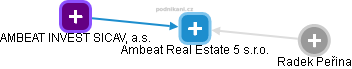 Ambeat Real Estate 5 s.r.o. - náhled vizuálního zobrazení vztahů obchodního rejstříku