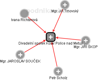 Divadelní spolek Kolár Police nad Metují - náhled vizuálního zobrazení vztahů obchodního rejstříku