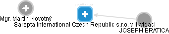 Sarepta International Czech Republic s.r.o. v likvidaci - náhled vizuálního zobrazení vztahů obchodního rejstříku