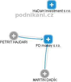 PD money s.r.o. - náhled vizuálního zobrazení vztahů obchodního rejstříku