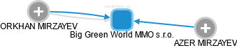 Big Green World MMO s.r.o. - náhled vizuálního zobrazení vztahů obchodního rejstříku