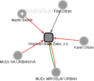 Hopman team Žatec, z.ú. - náhled vizuálního zobrazení vztahů obchodního rejstříku