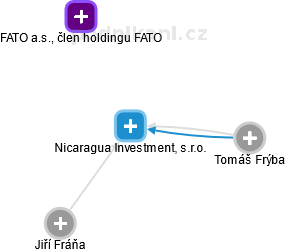 Nicaragua Investment, s.r.o. - náhled vizuálního zobrazení vztahů obchodního rejstříku