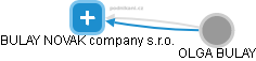 BULAY NOVAK company s.r.o. - náhled vizuálního zobrazení vztahů obchodního rejstříku