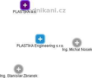 PLASTIKA Engineering s.r.o. - náhled vizuálního zobrazení vztahů obchodního rejstříku