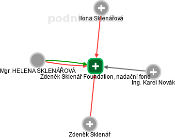 Zdeněk Sklenář Foundation, nadační fond - náhled vizuálního zobrazení vztahů obchodního rejstříku