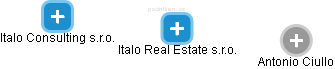 Italo Real Estate s.r.o. - náhled vizuálního zobrazení vztahů obchodního rejstříku