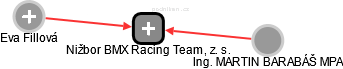 Nižbor BMX Racing Team, z. s. - náhled vizuálního zobrazení vztahů obchodního rejstříku