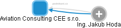 Aviation Consulting CEE s.r.o. - náhled vizuálního zobrazení vztahů obchodního rejstříku