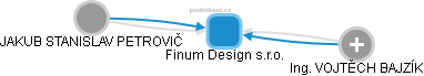 Finum Design s.r.o. - náhled vizuálního zobrazení vztahů obchodního rejstříku