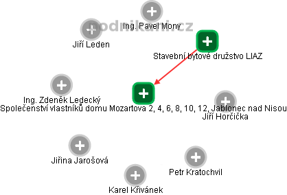 Společenství vlastníků domu Mozartova 2, 4, 6, 8, 10, 12, Jablonec nad Nisou - náhled vizuálního zobrazení vztahů obchodního rejstříku