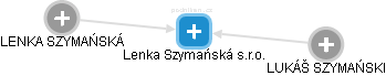 Lenka Szymańská s.r.o. - náhled vizuálního zobrazení vztahů obchodního rejstříku