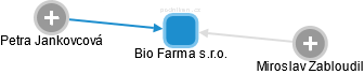 Bio Farma s.r.o. - náhled vizuálního zobrazení vztahů obchodního rejstříku