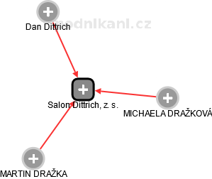Salon Dittrich, z. s. - náhled vizuálního zobrazení vztahů obchodního rejstříku