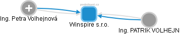 Winspire s.r.o. - náhled vizuálního zobrazení vztahů obchodního rejstříku