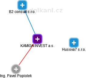 KAMIGA INVEST a.s. - náhled vizuálního zobrazení vztahů obchodního rejstříku