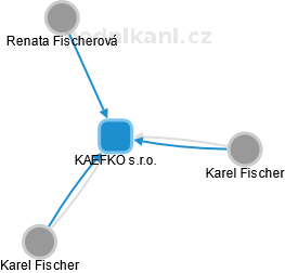 KAEFKO s.r.o. - náhled vizuálního zobrazení vztahů obchodního rejstříku