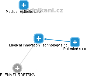 Medical Innovation Technology s.r.o. - náhled vizuálního zobrazení vztahů obchodního rejstříku