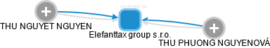 Elefanttax group s.r.o. - náhled vizuálního zobrazení vztahů obchodního rejstříku