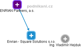 Enrian - Square Solutions s.r.o. - náhled vizuálního zobrazení vztahů obchodního rejstříku