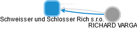 Schweisser und Schlosser Rich s.r.o. - náhled vizuálního zobrazení vztahů obchodního rejstříku