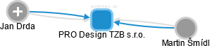 PRO Design TZB s.r.o. - náhled vizuálního zobrazení vztahů obchodního rejstříku