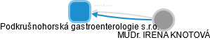 Podkrušnohorská gastroenterologie s.r.o. - náhled vizuálního zobrazení vztahů obchodního rejstříku