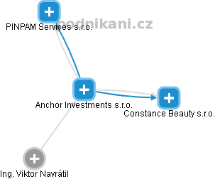 Anchor Investments s.r.o. - náhled vizuálního zobrazení vztahů obchodního rejstříku