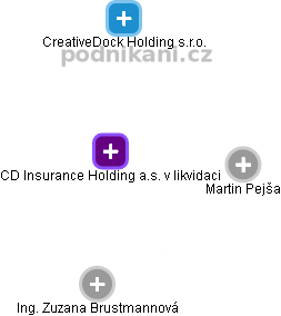CD Insurance Holding a.s. v likvidaci - náhled vizuálního zobrazení vztahů obchodního rejstříku