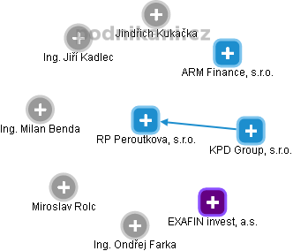RP Peroutkova, s.r.o. - náhled vizuálního zobrazení vztahů obchodního rejstříku
