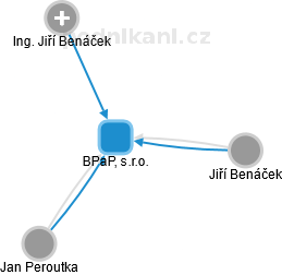 BPaP, s.r.o. - náhled vizuálního zobrazení vztahů obchodního rejstříku
