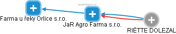 JaR Agro Farma s.r.o. - náhled vizuálního zobrazení vztahů obchodního rejstříku