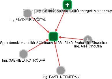 Společenství vlastníků V Olšinách 3138 - 3140, Praha 10 - Strašnice - náhled vizuálního zobrazení vztahů obchodního rejstříku