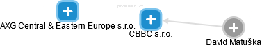 CBBC s.r.o. - náhled vizuálního zobrazení vztahů obchodního rejstříku