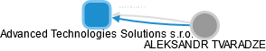 Advanced Technologies Solutions s.r.o. - náhled vizuálního zobrazení vztahů obchodního rejstříku