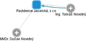 Rezidence Jaselská, s.r.o. - náhled vizuálního zobrazení vztahů obchodního rejstříku