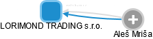 LORIMOND TRADING s.r.o. - náhled vizuálního zobrazení vztahů obchodního rejstříku