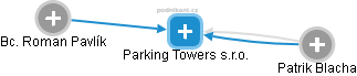 Parking Towers s.r.o. - náhled vizuálního zobrazení vztahů obchodního rejstříku