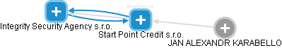 Start Point Credit s.r.o. - náhled vizuálního zobrazení vztahů obchodního rejstříku
