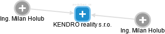 KENDRO reality s.r.o. - náhled vizuálního zobrazení vztahů obchodního rejstříku