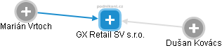 GX Retail SV s.r.o. - náhled vizuálního zobrazení vztahů obchodního rejstříku