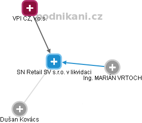 SN Retail SV s.r.o. v likvidaci - náhled vizuálního zobrazení vztahů obchodního rejstříku