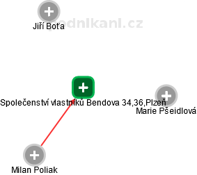Společenství vlastníků Bendova 34,36,Plzeň - náhled vizuálního zobrazení vztahů obchodního rejstříku