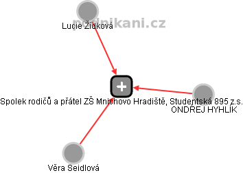 Spolek rodičů a přátel ZŠ Mnichovo Hradiště, Studentská 895 z.s. - náhled vizuálního zobrazení vztahů obchodního rejstříku