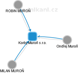 Korby Muroň s.r.o. - náhled vizuálního zobrazení vztahů obchodního rejstříku